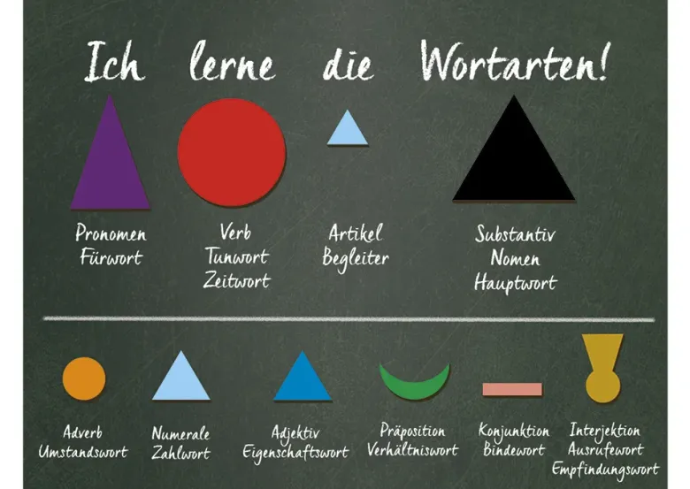Wortarten-Symbole magnetisch, extra stark, 20-tlg. "Montessori Premium"
